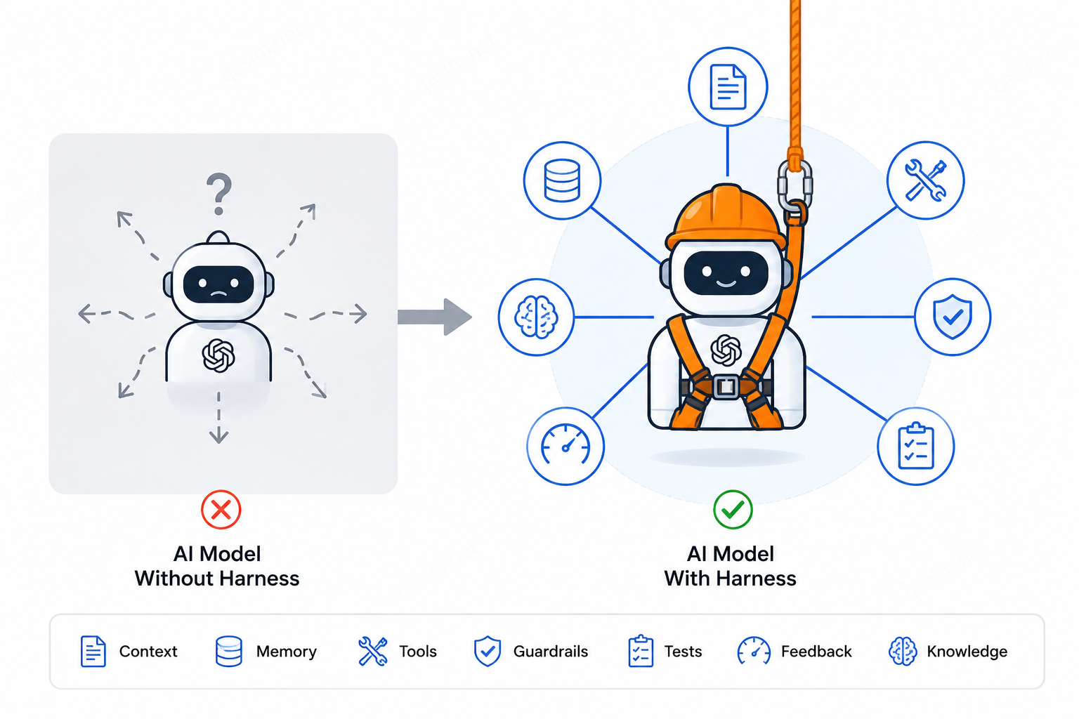 Understanding the AI Harness