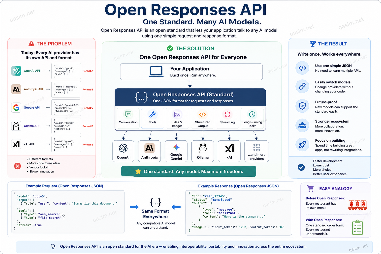 Open Responses API Architecture – Build Once Connect to Multiple AI Models | qasim.net