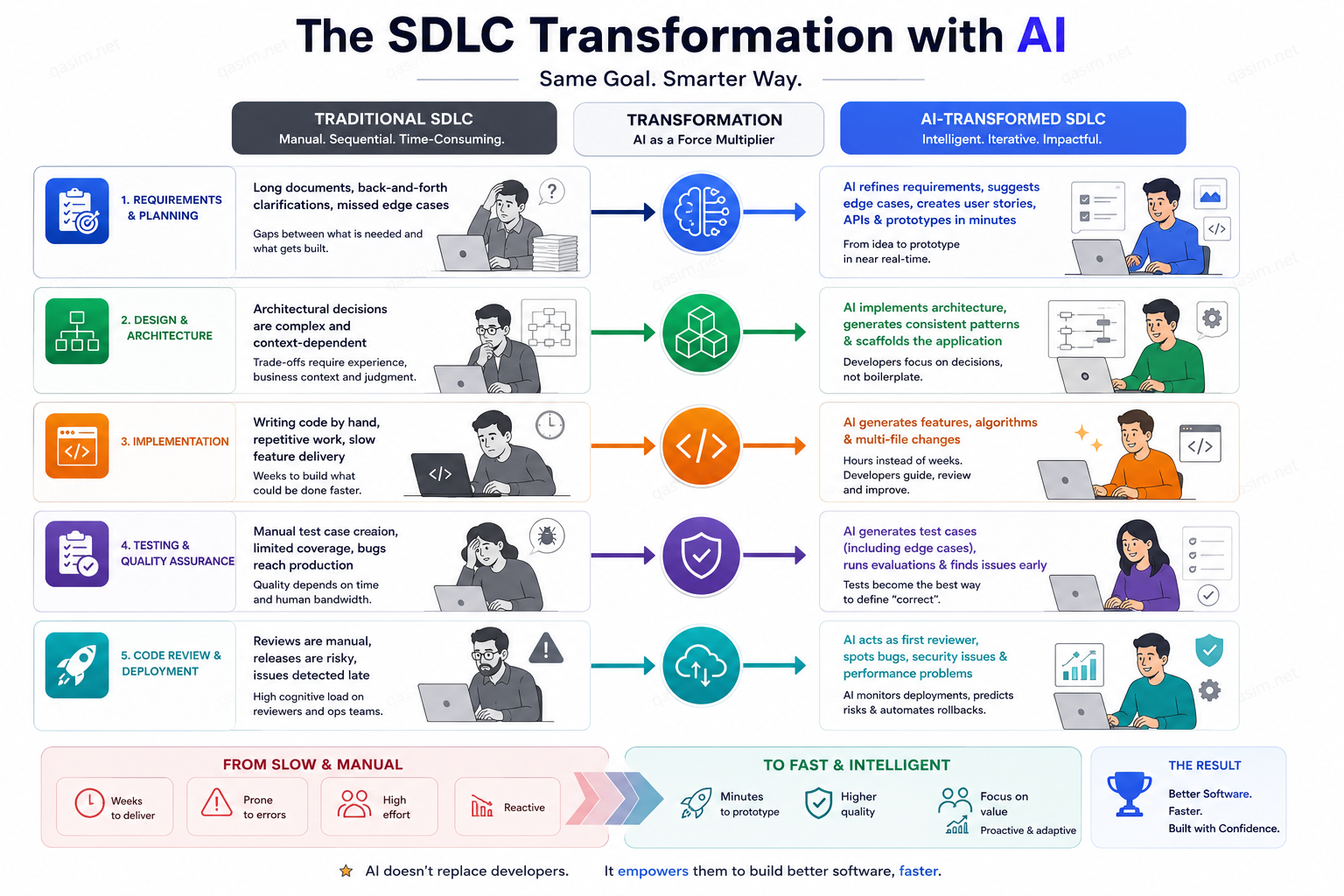 How AI Is Transforming Every Phase of SDLC